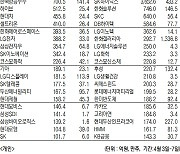 [데이터로 보는 증시]SK하이닉스,삼성전자 기관·외국인 주간 코스피 순매수 1위(4월 3일~7일)