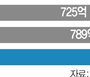 전기차 가속페달 밟는 美···공급망 강화에 공장건설 사상최대