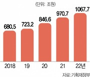 나랏빚 1분에 1억씩 늘어나···앞으로 4년간 이자만 100조