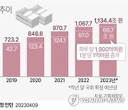 [그래픽] 국가채무 추이