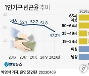 [그래픽] 1인가구 빈곤율 추이