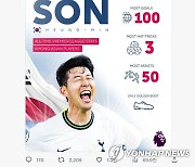 100호 골 기록한 손흥민 축하하는 EPL