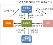 캠코, 공장·사옥 유동화로 위기기업 유동성 지원