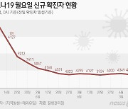 4005명 확진, 1주전 340여명↓…전주대비 사흘째 감소세(종합)