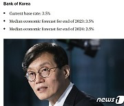 블룸버그 "한국 금리인상 끝…내년에는 2.5%로 내려갈 것"