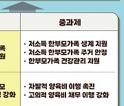 영구임대 주택공급 우선공급 대상에 '저소득 한부모가족' 추가