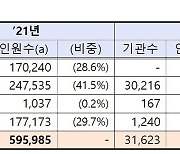 '보험설계사' 6500명 줄었다…보험계약 2년 유지율 70%로 소폭 개선