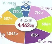 [울산] 울산시 추경 4천463억 원 편성...예산 5조 원 시대 열려