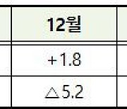 3월 금융권 가계대출 5兆 감소… 은행 주담대는 증가