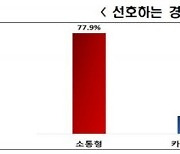 카리스마보단 ‘이것’…MZ세대가 가장 선호하는 리더십은?