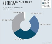 고금리에… 기업 3곳중 2곳 “수익 못내거나 적자”