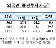 외국인, 3월 국내 증시서 17억달러 빼갔다