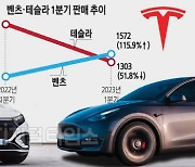 테슬라 지고 벤츠 뜨고… 수입 전기차 `지각변동`