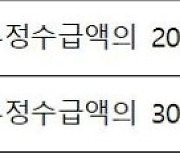 고용보험 부정수급 신고시 최대 3천만원 포상