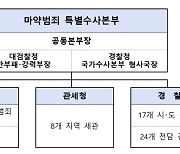 범정부 마약 특별수사본부 구성…검·경 등 마약수사인력 840명 규모