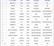 [차트-온라인]넥슨 게임 3종만 순위 변동...신작 '프라시아 전기' 차트 진입