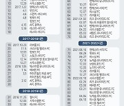 1~50골 4년 5개월·51~100골 3년 2개월… 손 ‘100’의 결실 명백한 “전설”