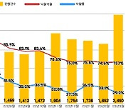 고금리로 부동산 매수자 줄어, 아파트 경매 한달새 800건 증가