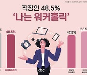 직장인 2명 중 1명 "나는 워커홀릭".."야근 일주일 3번"