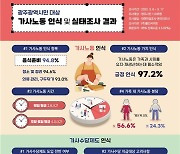 광주 가사수당 도입 논의..시민 80.5% '찬성'