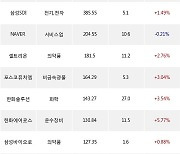 10일, 외국인 거래소에서 삼성전자(+1.08%), LG에너지솔루션(+2.76%) 등 순매수