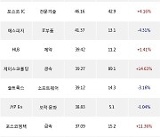 10일, 코스닥 외국인 순매수상위에 소프트웨어 업종 5종목