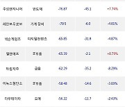 10일, 외국인 코스닥에서 에코프로(+24.7%), 에코프로에이치엔(+2.28%) 등 순매도