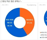 "10명 중 6명, 집값 아직 바닥 아니다"