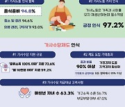 광주시민 10명 중 8명 가사수당 찬성