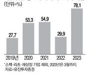 코스닥 활황에 중소형株 IPO '후끈'