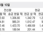 [표] 외국환율고시표