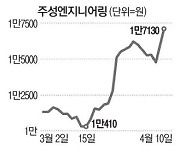 美·대만에 장비공급 주성엔지 '껑충'