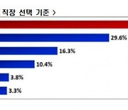 MZ세대가 취업하고 싶은 기업 조건 1위는 ‘워라밸 보장’