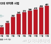 "나 혼자 해?" 친구의 속삭임…마약 취하는 10대, 남일 아니다