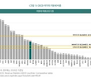 한국 지방세 비중 25%…“OECD 주요국보다 낮아”