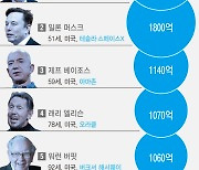 [그래픽] 2023 포브스 선정 억만장자 순위