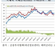 3월 장외채권금리 최대 0.56%p↓…美 긴축 완화 기대