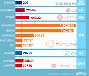 작년 10대그룹 상장사 21곳, 별도 부채비율 200% 넘었다[그래픽뉴스]