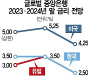 끝보이는 긴축 사이클···"글로벌 중앙銀 최소 20곳 내년엔 금리 인하"