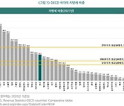 한국 지방세 비중 25%, OECD 13위…"주요국보다 낮아"