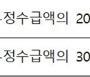 고용보험 부정수급 신고하세요…자진신고하면 추가징수 면제