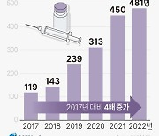 [그래픽] 10대 마약사범 추이