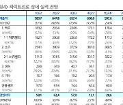 하이트진로, 신제품 출시로 비용 증가…목표가↓-현대차