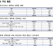 고교 학생선수 3명 중 2명 "체육특기자로 대학 진학 원해"