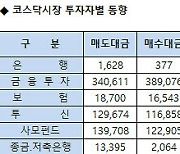 [표]코스닥 기관/외국인 매매동향(4/11 3시30분)