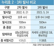 누리호 발사 5월 24일···"위성 서비스 첫 시작"