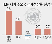 1분기 수출부진 우려 반영…IMF, 올해 韓 성장률 4회 연속 하향