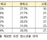 학교폭력 가해자 10명 중 4명은 '학교 밖 청소년'