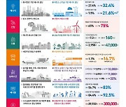 산림청 "2030년 국가온실가스 감축목표 11% 기여"…3200만톤CO₂