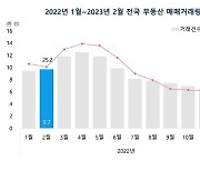 2월 부동산 거래 깜짝 반등…전월비 35%↑